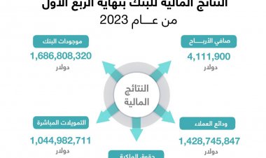 البنك الإسلامي العربي يفصح عن بياناته المالية للفترة المنتهية في 30 حزيران 2023
