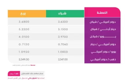 أسعار صرف العملات أمام الشيكل ، اليوم الثلاثاء كما وردت من بنك فلسطين