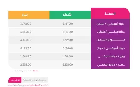 أسعار صرف العملات أمام الشيكل ، اليوم الثلاثاء كما وردت من بنك فلسطين