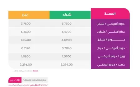 أسعار صرف العملات أمام الشيكل ، اليوم الاثنين كما وردت من بنك فلسطين