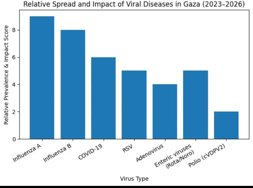 تقرير طبي وبائي موسّع حول الفيروسات المنتشرة في قطاع غزة