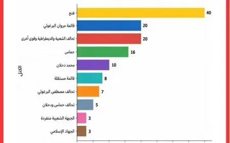 قراءة في استطلاع رأي "معا".