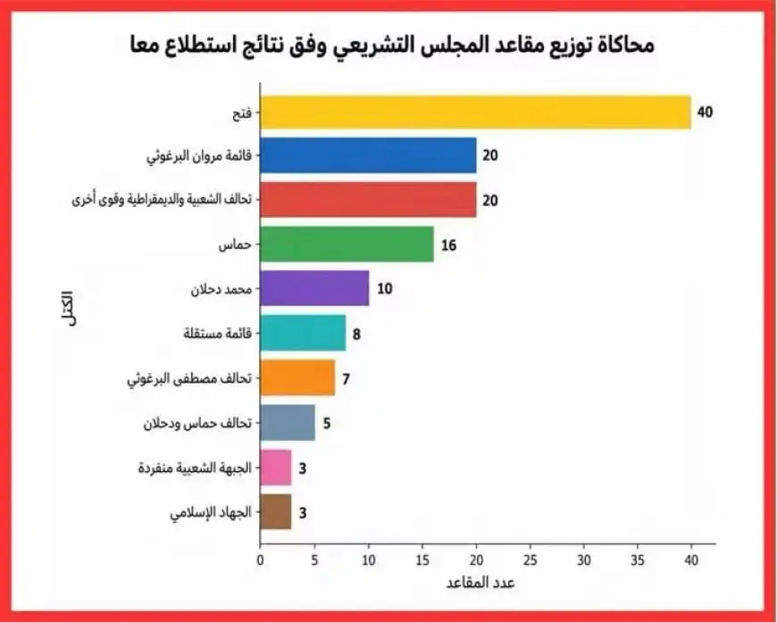 قراءة في استطلاع رأي "معا".